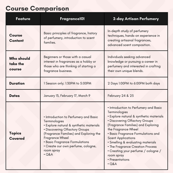 Fragrance101: Basic Perfumery & Fragrance Appreciation Workshop