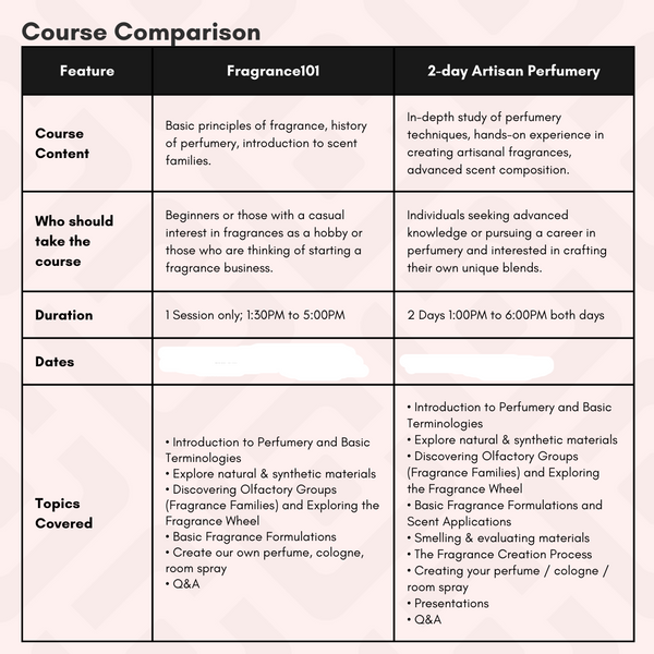 2-day Artisan Perfumery Workshop (APF Level 1 Certification)