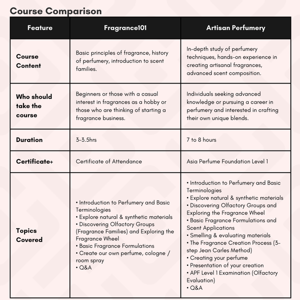 Fragrance101: Basic Perfumery & Fragrance Appreciation Workshop